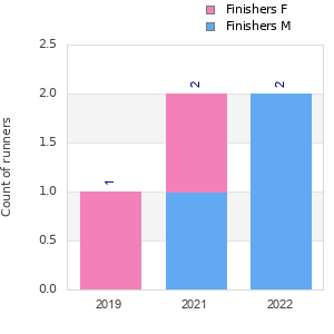 Finisher history
