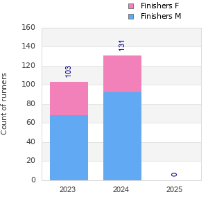 Finisher history