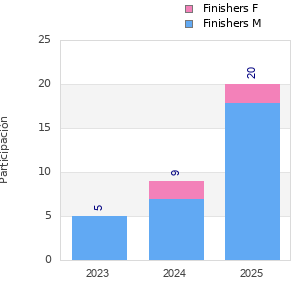 Finisher history