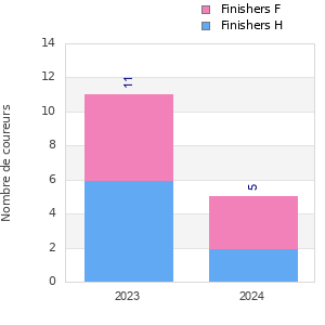 Finisher history