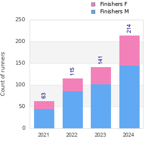 Finisher history