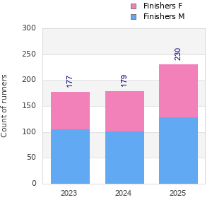Finisher history