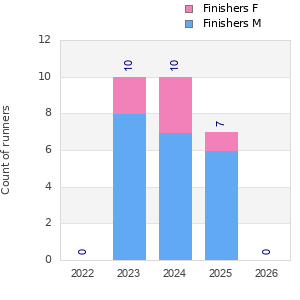Finisher history