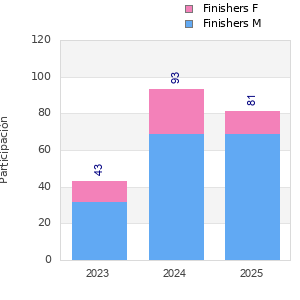 Finisher history