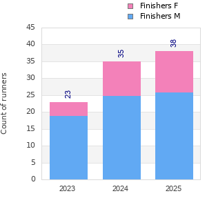 Finisher history