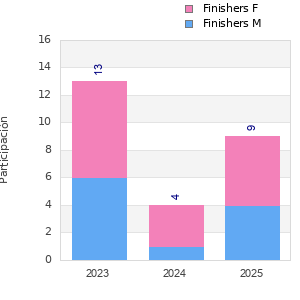 Finisher history