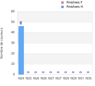 Finisher history