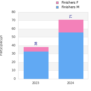 Finisher history