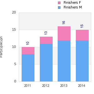 Finisher history