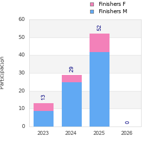 Finisher history