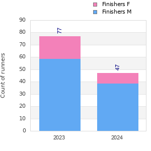 Finisher history
