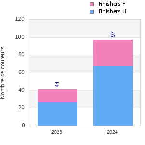Finisher history
