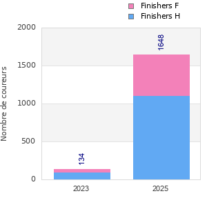 Finisher history