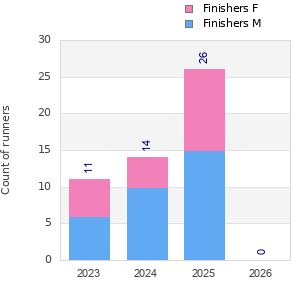 Finisher history