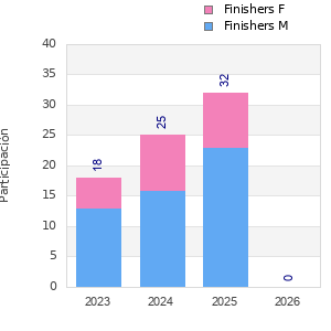 Finisher history