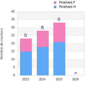 Finisher history