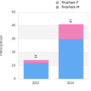 Finisher history