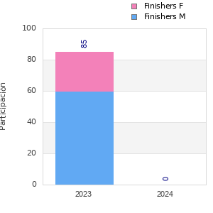 Finisher history