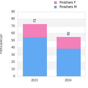 Finisher history