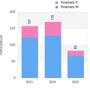 Finisher history