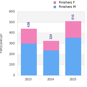 Finisher history