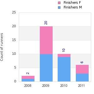 Finisher history