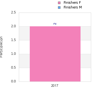 Finisher history