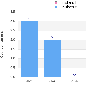 Finisher history