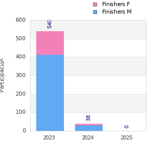 Finisher history
