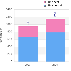 Finisher history