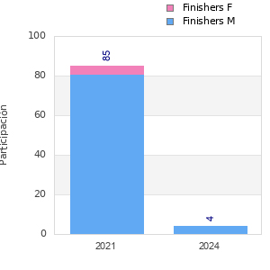 Finisher history