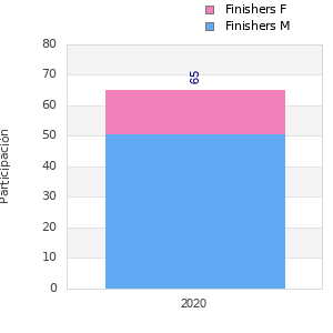 Finisher history