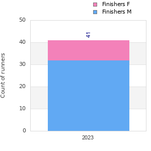 Finisher history
