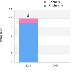 Finisher history