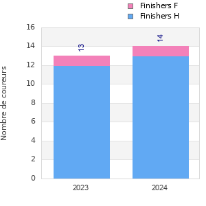 Finisher history