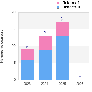 Finisher history