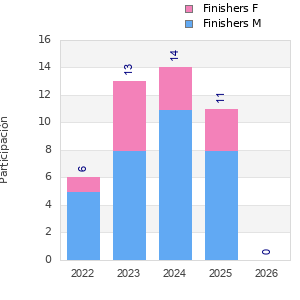 Finisher history