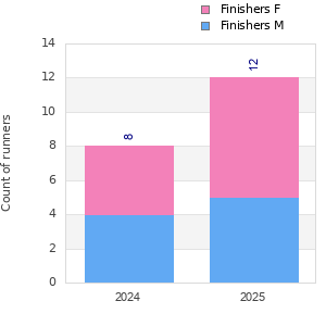 Finisher history