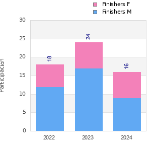 Finisher history