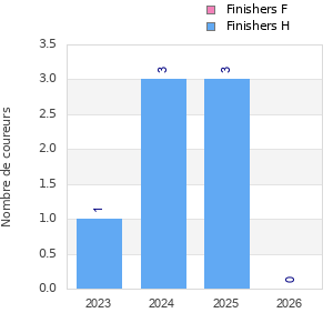 Finisher history