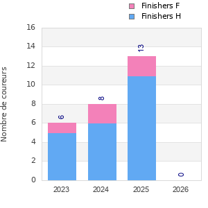 Finisher history