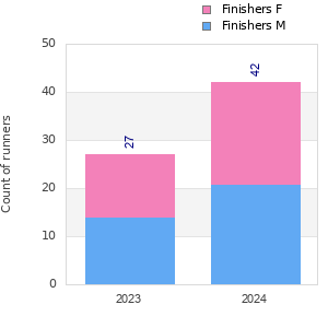 Finisher history