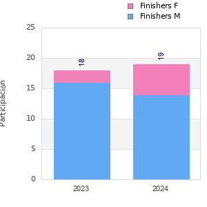 Finisher history