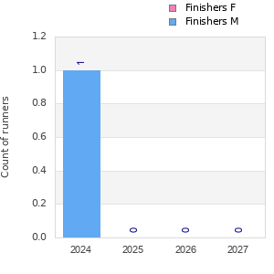 Finisher history