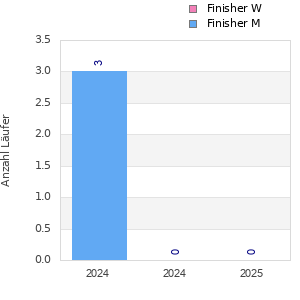Finisher history