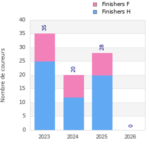 Finisher history
