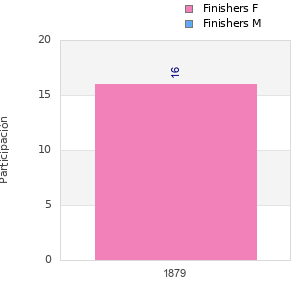 Finisher history