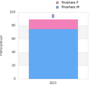 Finisher history