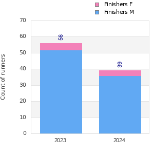 Finisher history