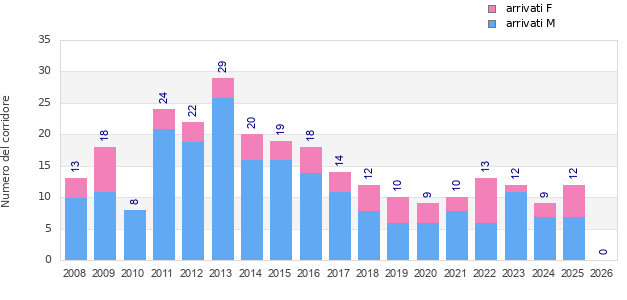 Finisher history